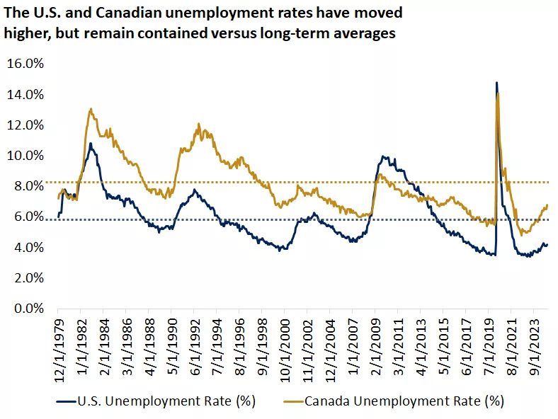  This chart shows the U.S. and Canadian unemployment rates remains low relative to the long-run averages.
