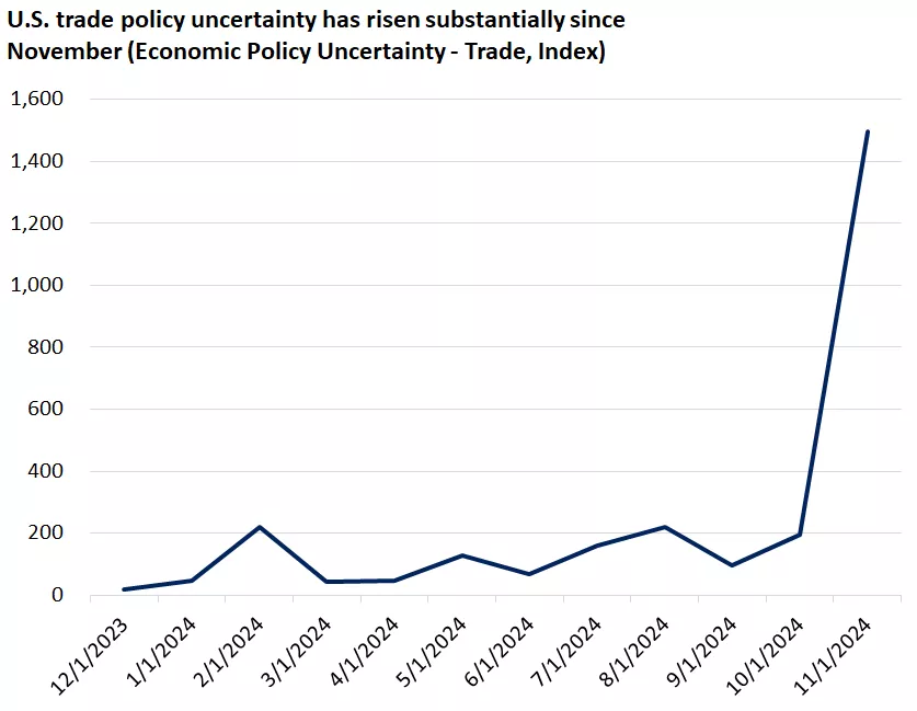  this chart shows the U.S. trade policy uncertainty index has risen post-election.
