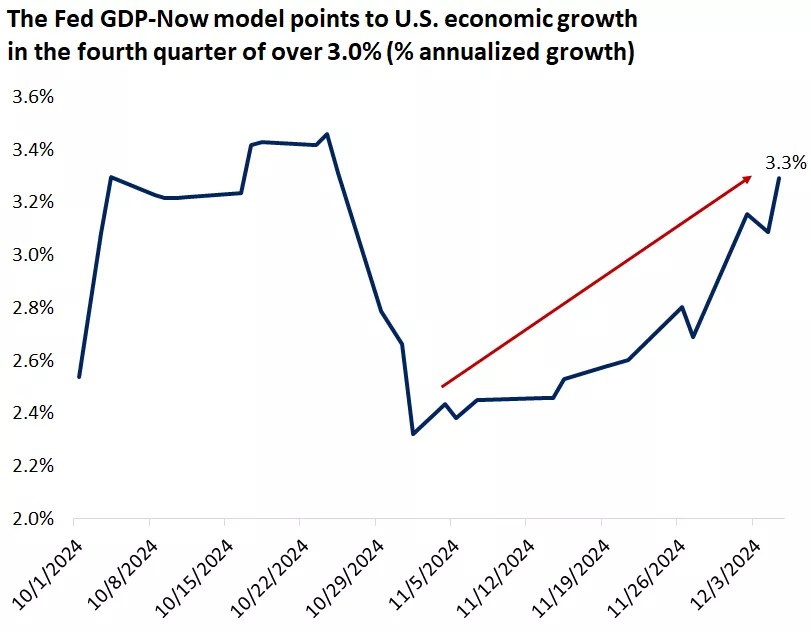  This chart shows that the Fed GDP-Now model is forecasting U.S. real GDP growth of 3.3% in the fourth quarter.
