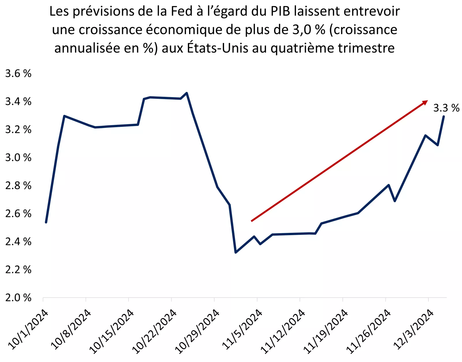  Ce graphique montre que la Réserve fédérale prévoit un taux de croissance du PIB réel américain de 3,3 % au quatrième trimestre.
