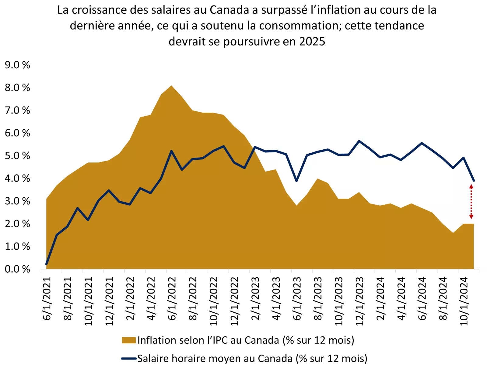  Ce graphique montre que la croissance des salaires a surpassé l’inflation au cours des derniers mois.
