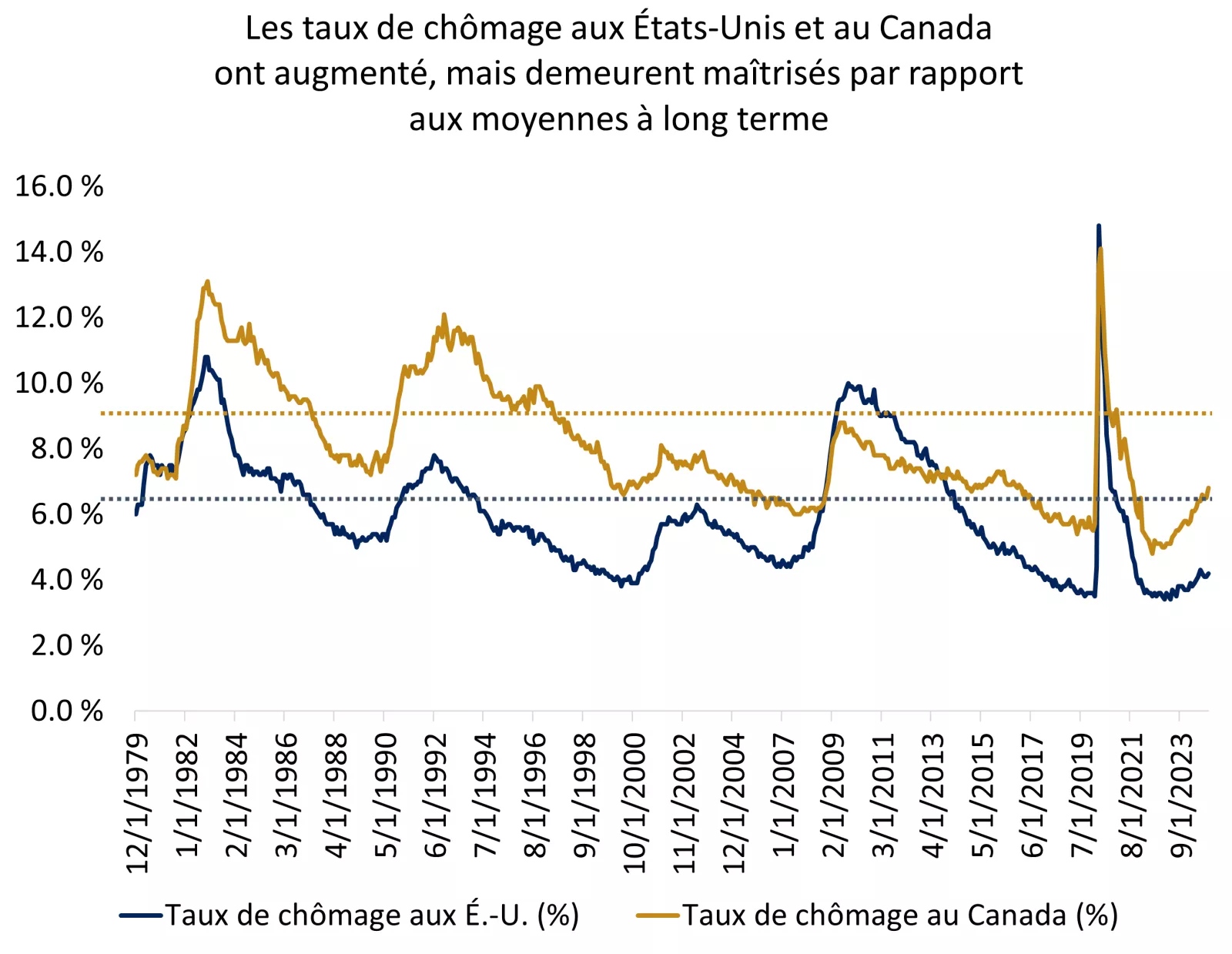  Ce graphique montre que les taux de chômage aux États-Unis et au Canada demeurent faibles par rapport aux moyennes à long terme.
