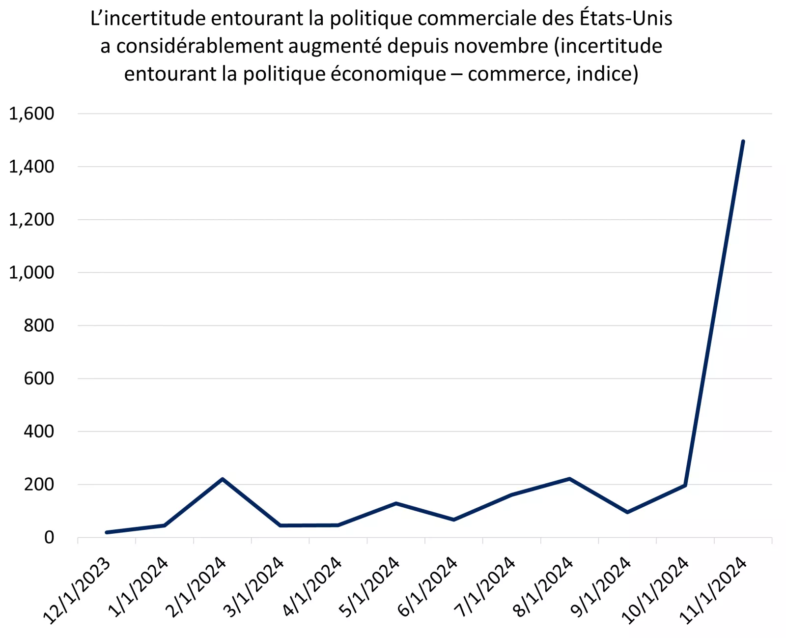  Ce graphique montre que l’indice de l’incertitude entourant la politique commerciale des États-Unis a augmenté après les élections.
