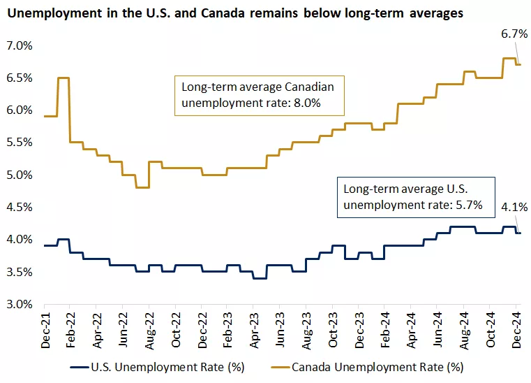  This chart shows the level of the U.S. and Canadian unemployment rate. Both are below long-run averages.
