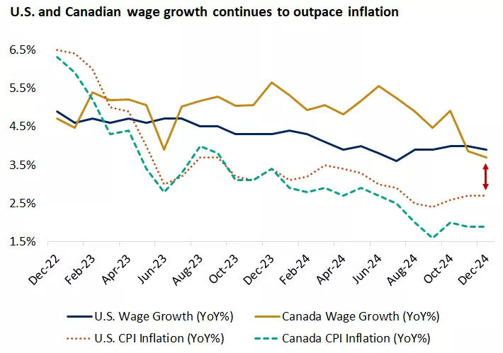  This chart shows the year over year change in U.S. and Canadian CPI inflation versus the year over year change in U.S. and Canadian wages
