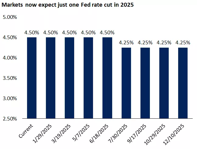  This chart shows that futures markets now expect only one 0.25% Fed rate cut in 2025.
