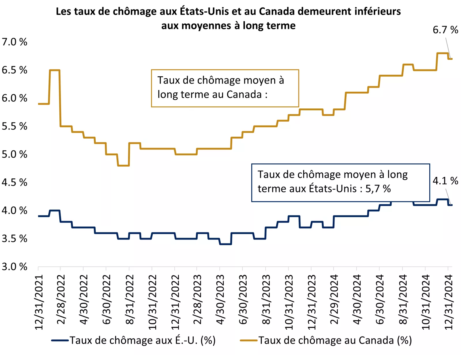  Ce graphique montre le niveau des taux de chômage aux États-Unis et au Canada.
