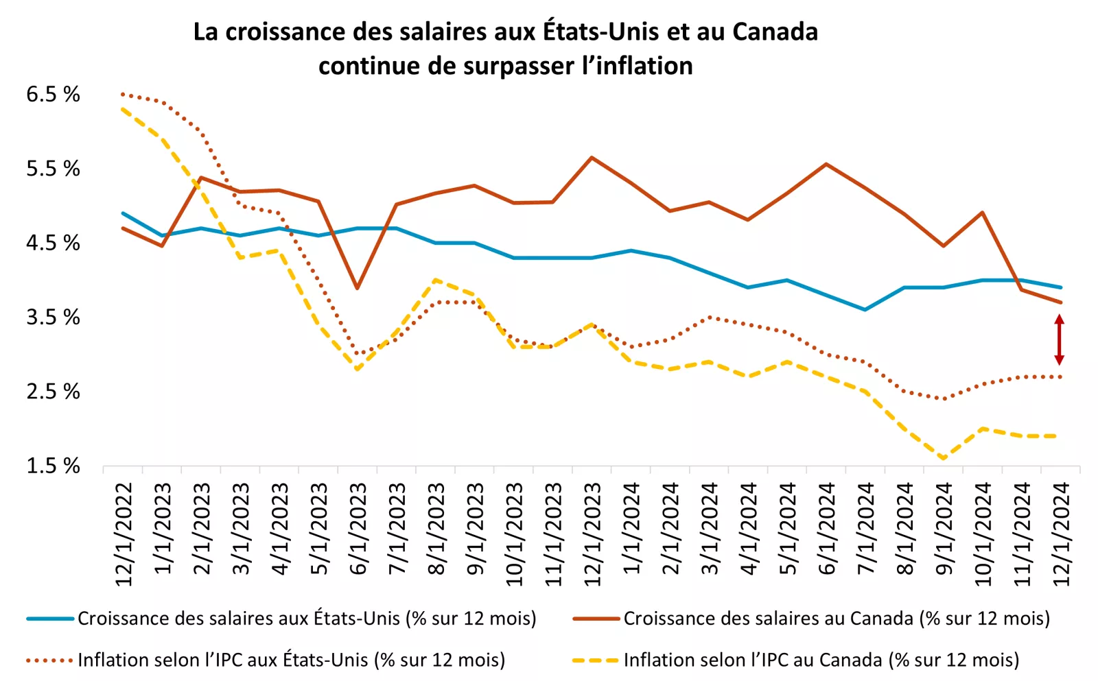  Ce graphique montre la variation sur 12 mois de l’inflation selon l’IPC aux États-Unis et au Canada par rapport à la variation sur 12 mois des salaires aux États-Unis et au Canada.
