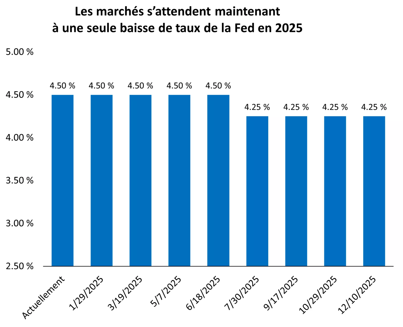  Ce graphique montre que les marchés des contrats à terme standardisés s’attendent maintenant à une seule baisse de taux de 0,25 % de la Fed en 2025.
