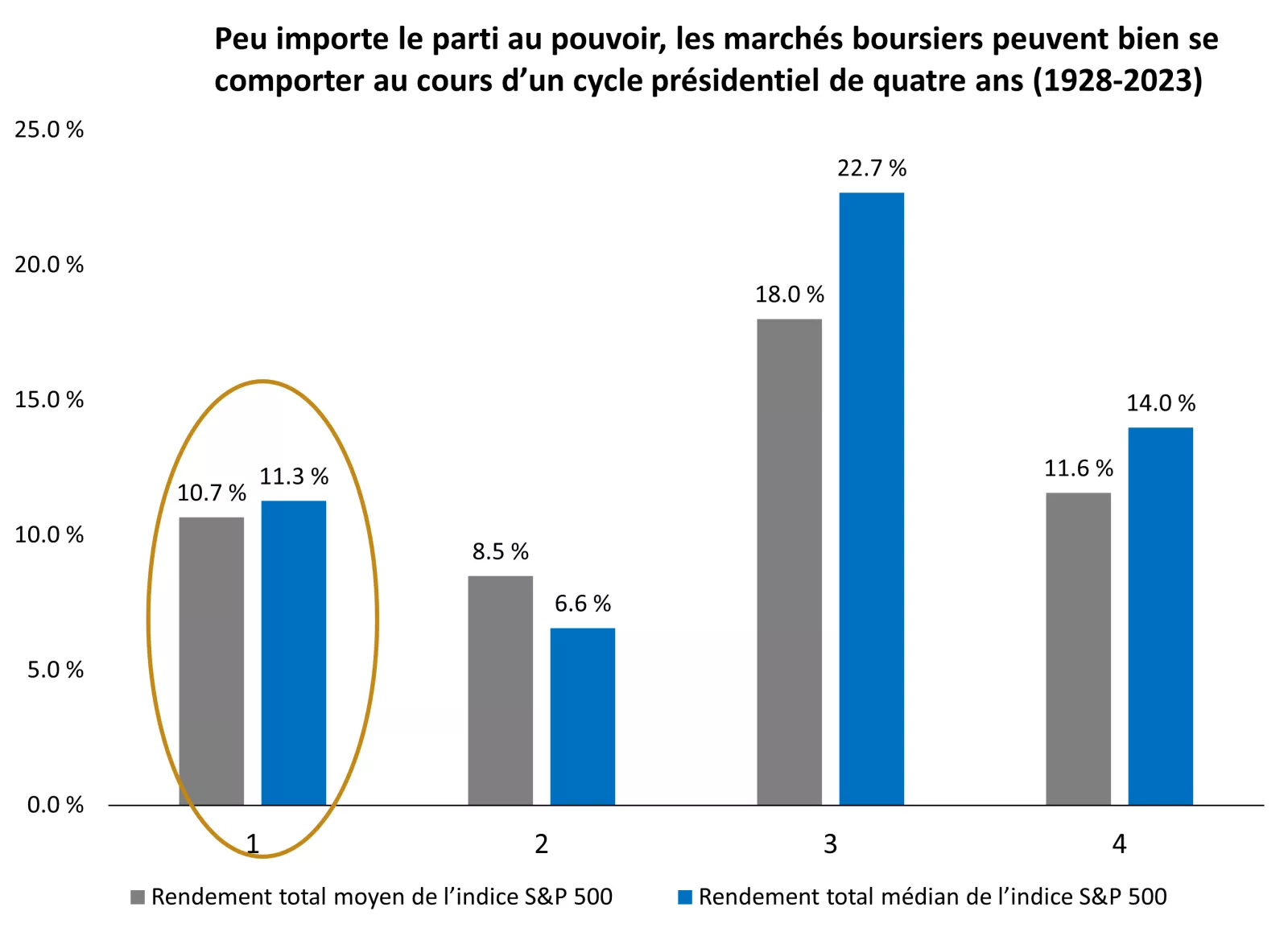  Ce graphique montre le rendement de l’indice de rendement total S&P 500, ventilé par année des cycles présidentiels aux États-Unis. Les rendements passés ne sont pas garants des rendements futurs.
