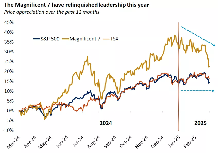  The graph shows the price appreciation of the S&P 500, S&P/TSX Composite and the Magnificent 7 which this year are turning from a leader to a laggard.
