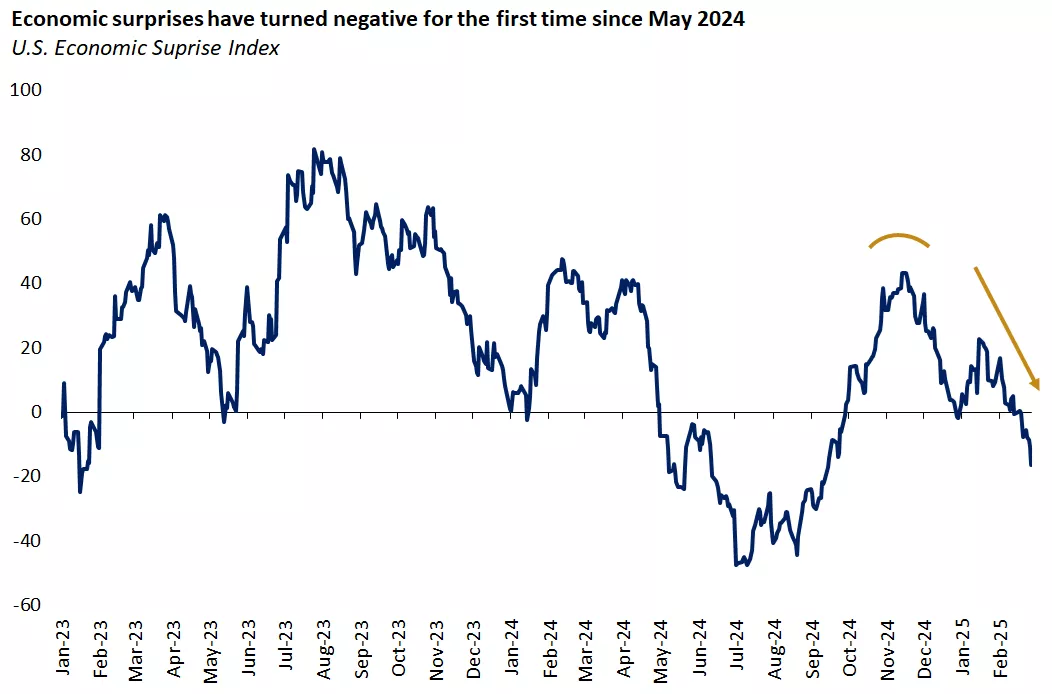  The graph shows the economic surprise index which recently turned negative for the first time since May 2024.
