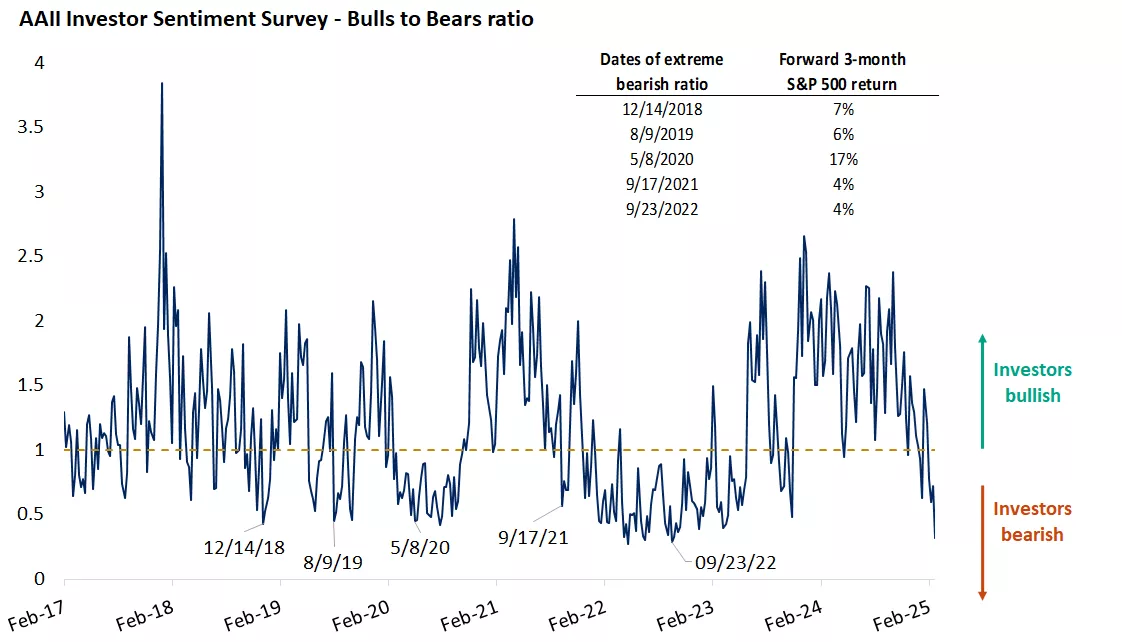  The graph shows the bulls-to-bears ratio of AAII investor sentiment survey which often is a contrarian indicator at extremes
